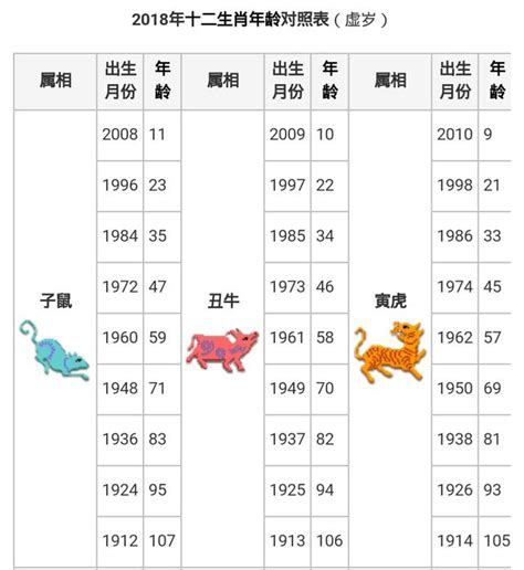 58年次|【十二生肖年份】12生肖年齡對照表、今年生肖 